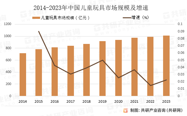 2024年中国儿童玩具发展现状分析：市场规模增长至101104亿元[图](图4)