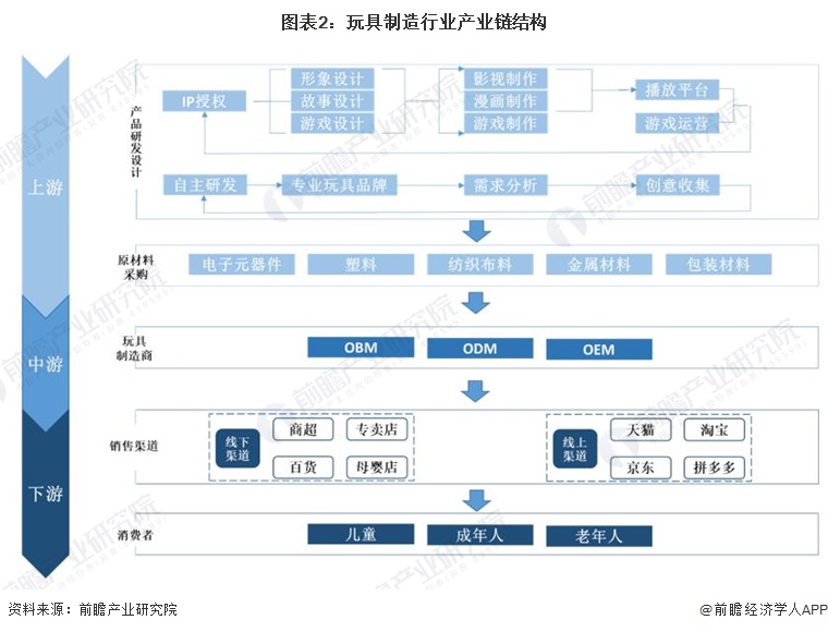 预见2024：2024年中国玩具行业市场规模、竞争格局及发展前景分析未来市场规模或超2800亿元(图2)