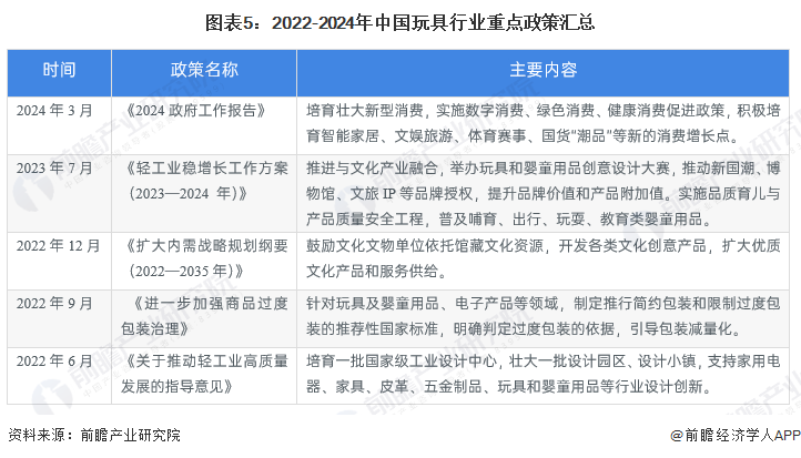 预见2024：2024年中国玩具行业市场规模、竞争格局及发展前景分析未来市场规模或超2800亿元(图5)