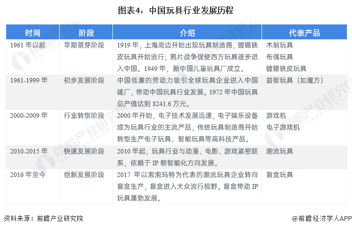 预见2024：2024年中国玩具行业市场规模、竞争格局及发展前景分析未来市场规模或超2800亿元(图4)