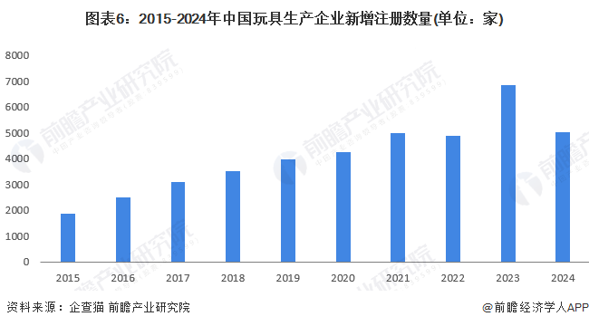预见2024：2024年中国玩具行业市场规模、竞争格局及发展前景分析未来市场规模或超2800亿元(图6)