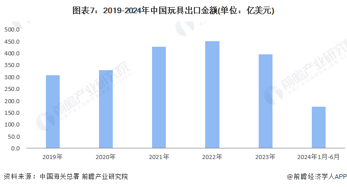 预见2024：2024年中国玩具行业市场规模、竞争格局及发展前景分析未来市场规模或超2800亿元(图7)