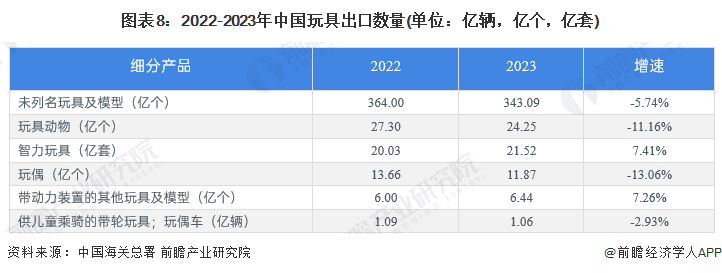 预见2024：2024年中国玩具行业市场规模、竞争格局及发展前景分析未来市场规模或超2800亿元(图8)