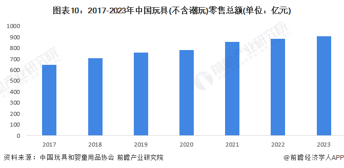 预见2024：2024年中国玩具行业市场规模、竞争格局及发展前景分析未来市场规模或超2800亿元(图10)