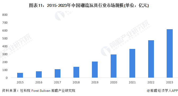 预见2024：2024年中国玩具行业市场规模、竞争格局及发展前景分析未来市场规模或超2800亿元(图11)