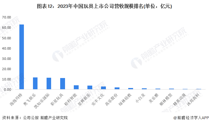 预见2024：2024年中国玩具行业市场规模、竞争格局及发展前景分析未来市场规模或超2800亿元(图12)