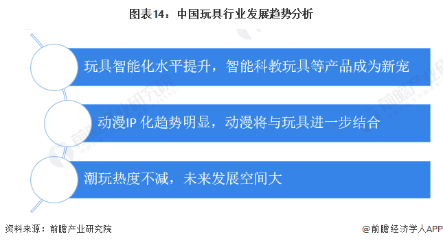 预见2024：2024年中国玩具行业市场规模、竞争格局及发展前景分析未来市场规模或超2800亿元(图14)