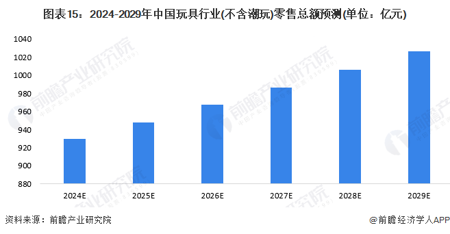 预见2024：2024年中国玩具行业市场规模、竞争格局及发展前景分析未来市场规模或超2800亿元(图15)
