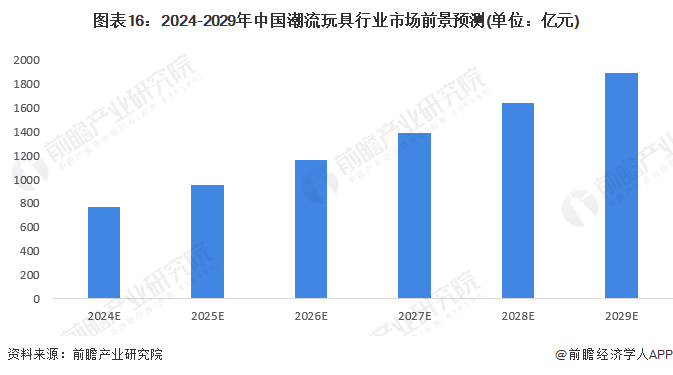预见2024：2024年中国玩具行业市场规模、竞争格局及发展前景分析未来市场规模或超2800亿元(图16)