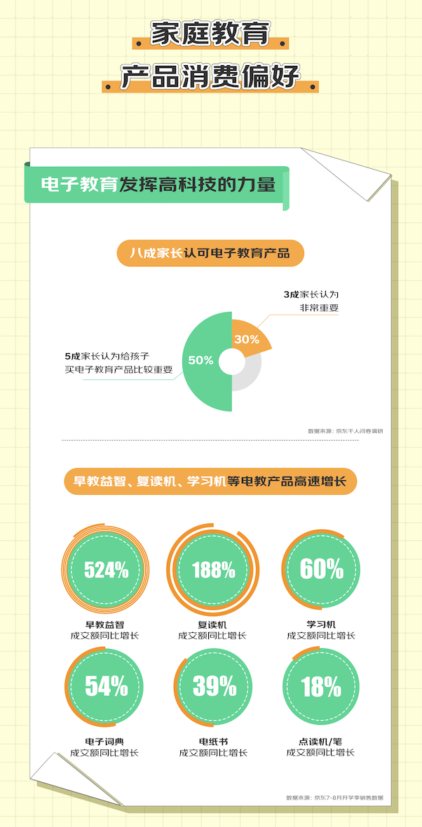 京东开学季数据透露：电教、打印机等四品类增长迅猛成家庭教育新消费趋势(图2)