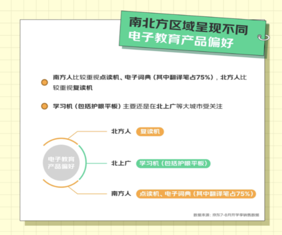 京东开学季数据透露：电教、打印机等四品类增长迅猛成家庭教育新消费趋势(图3)