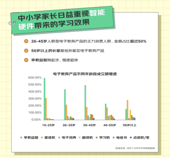 京东开学季数据透露：电教、打印机等四品类增长迅猛成家庭教育新消费趋势(图4)
