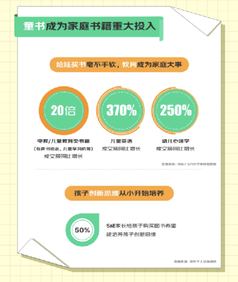 京东开学季数据透露：电教、打印机等四品类增长迅猛成家庭教育新消费趋势(图6)