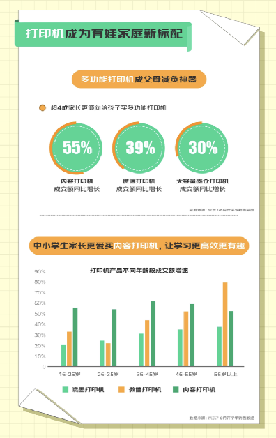 京东开学季数据透露：电教、打印机等四品类增长迅猛成家庭教育新消费趋势(图8)