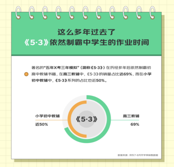 京东开学季数据透露：电教、打印机等四品类增长迅猛成家庭教育新消费趋势(图7)