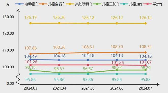 7月童车产品价格指数稳定运行(图2)