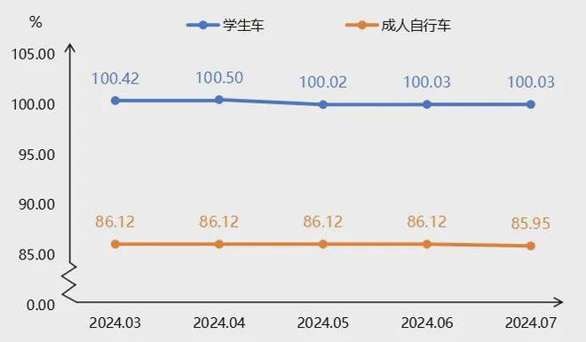 7月童车产品价格指数稳定运行(图4)