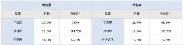 没有一个家长逃得过「学习机」？氪金·大消费销量逆势上涨(图2)