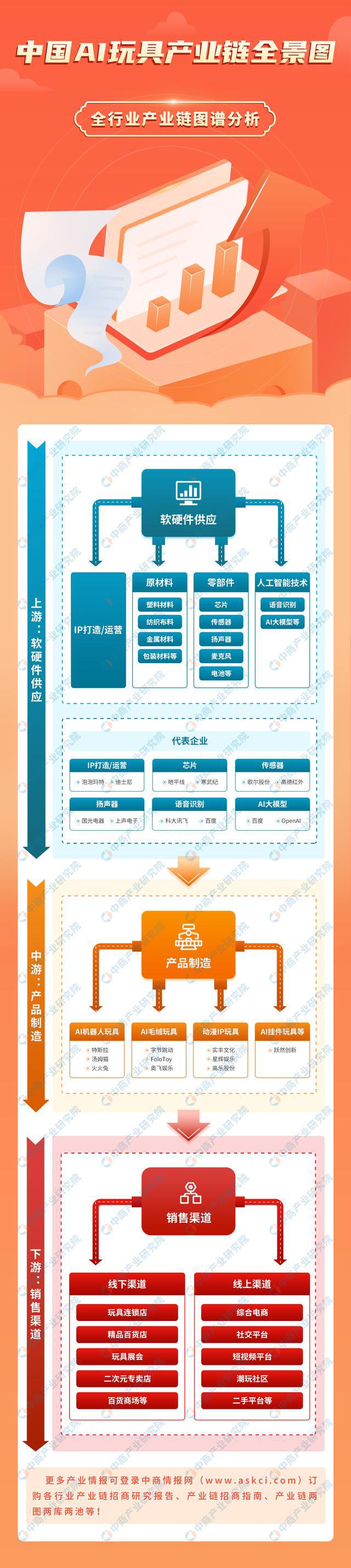 2024年中国AI玩具产业链图谱研究分析（附产业链全景图）