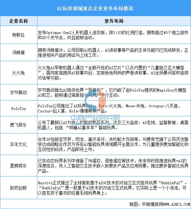 2024年中国AI玩具产业链图谱研究分析（附产业链全景图）(图13)