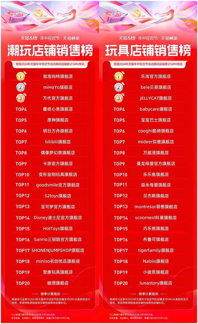 玩具潮玩销量TOP20发布淘宝天猫618“松弛经济”大爆发(图7)