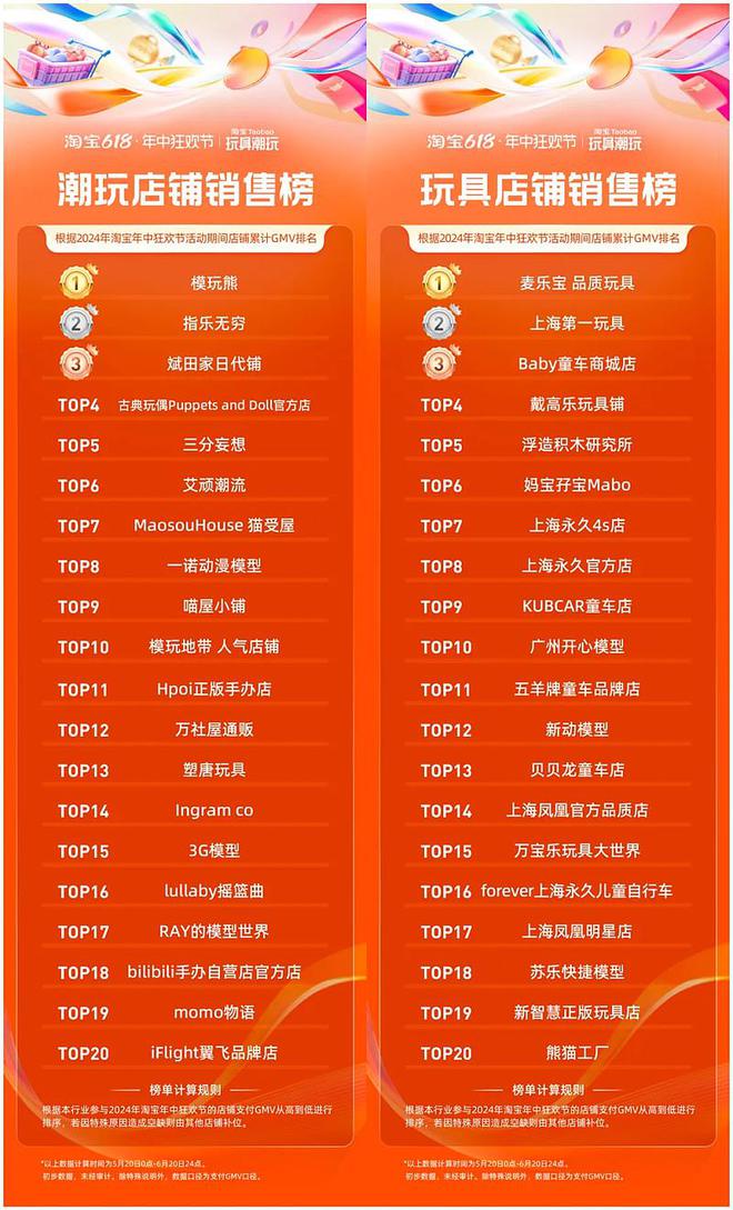 玩具潮玩销量TOP20发布淘宝天猫618“松弛经济”大爆发(图8)