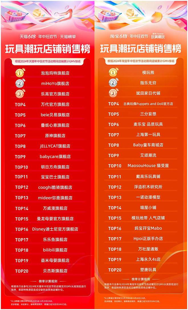 玩具潮玩销量TOP20发布淘宝天猫618“松弛经济”大爆发(图5)