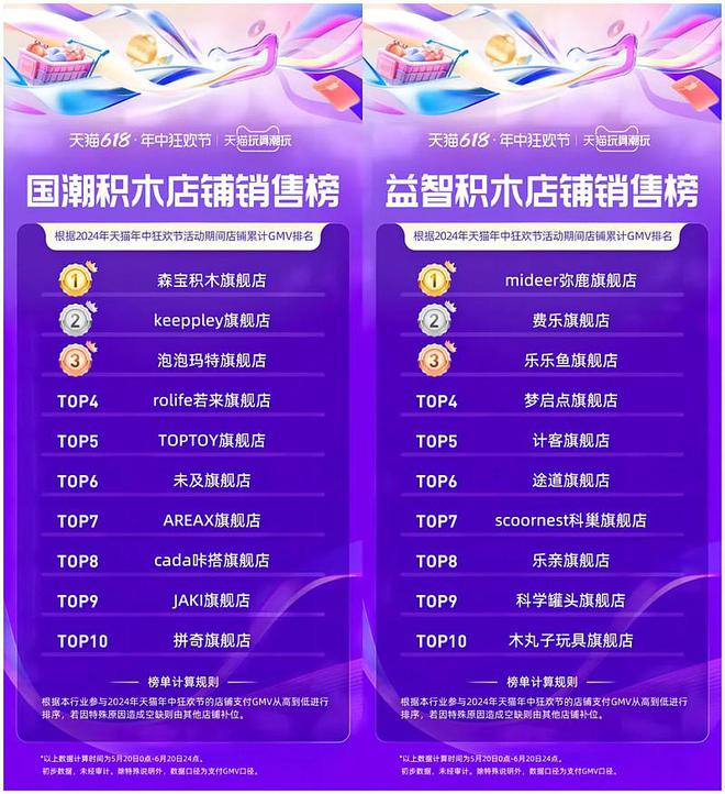 玩具潮玩销量TOP20发布淘宝天猫618“松弛经济”大爆发(图10)