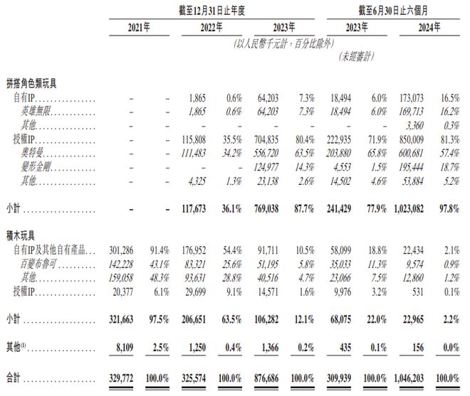 上半年靠奥特曼IP收入6亿元这家公司再度冲刺IPO(图2)