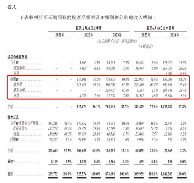一年爆卖6亿奥特曼这家玩具公司冲刺IPO(图3)