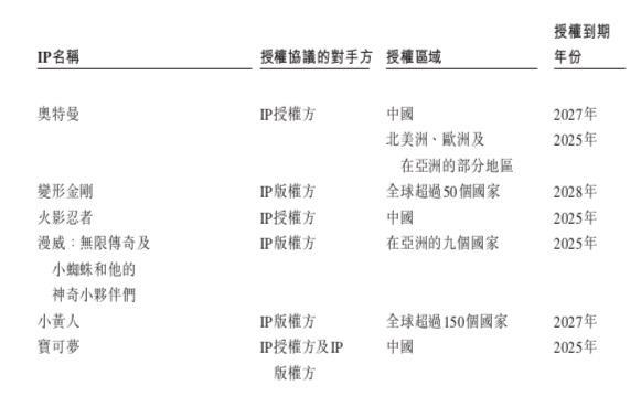 一年爆卖6亿奥特曼这家玩具公司冲刺IPO(图4)