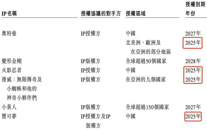 半年卖10亿、奥特曼带飞这家积木公司要上市(图7)