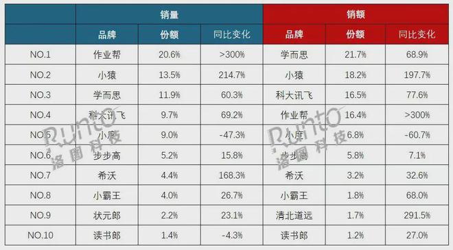 市场将超千亿AI学习机救的不是「学习」而是「应试」(图2)