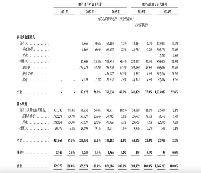 从三年亏11亿到半年营收10亿小孩儿哥即将撑起一个IPO(图5)