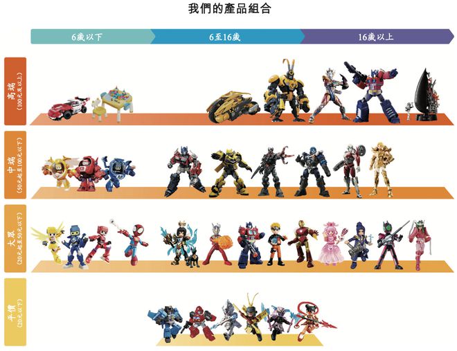 奥特曼叕撑起一个IPO！“中国版乐高”布鲁可放下“国产积木巨