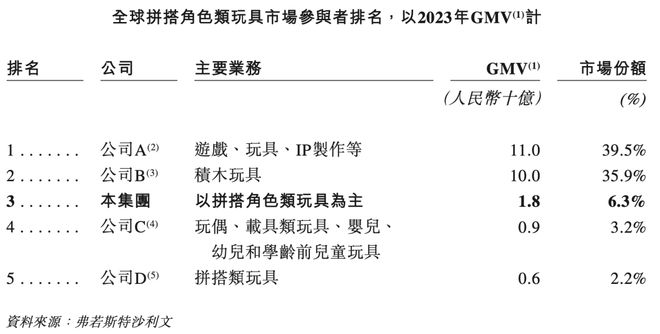 奥特曼叕撑起一个IPO！“中国版乐高”布鲁可放下“国产积木巨头”的执念(图5)