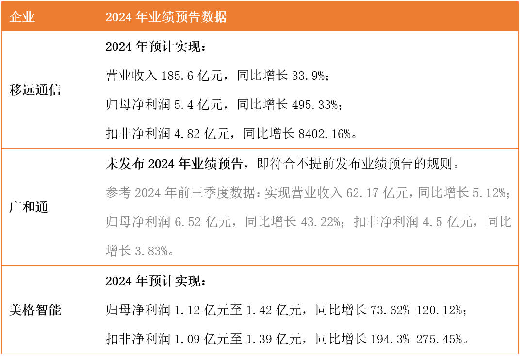 强势7连板背后：美格、移远、广和通如何竞逐端侧AI？