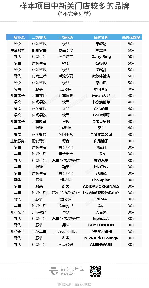 大调查中国商场品牌“换血”记(图2)
