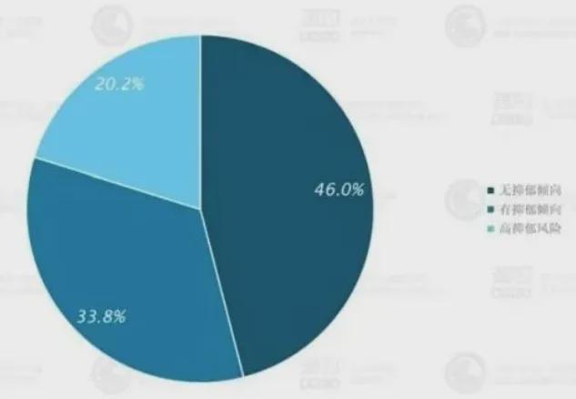 刚开学儿童心理门诊又一票难求!当孩子出现问题时202%家长有高抑郁风险(图13)
