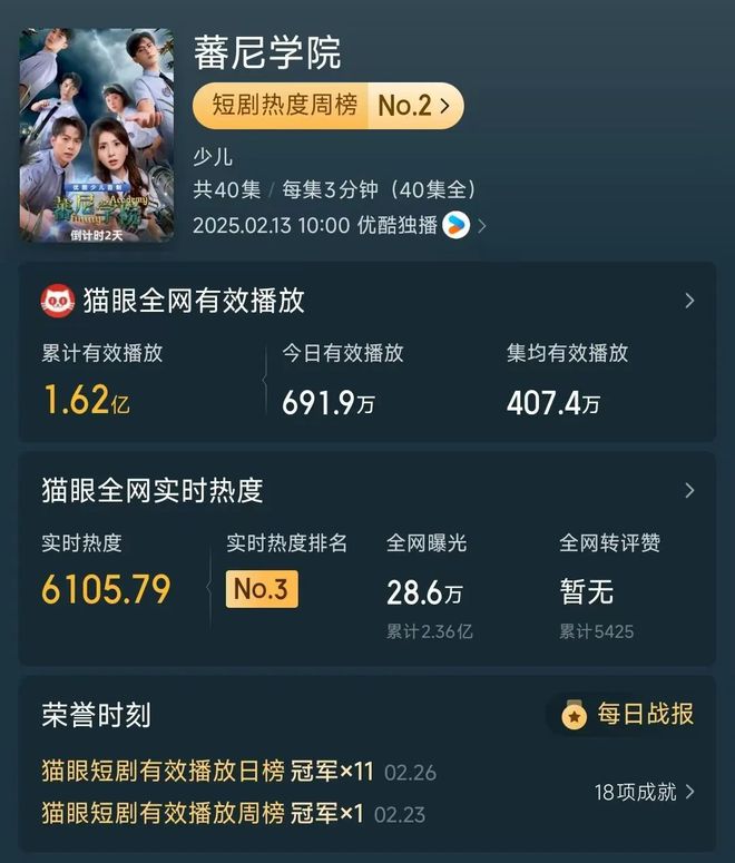 短剧市场杀出少儿黑马？优酷少儿《蕃尼学院》何以成功？｜雷报
