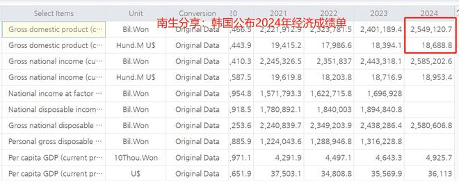 2024年韩国经济增长2%人均GDP为361万美元比日本高了114%(图3)