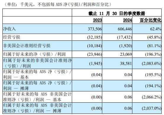 AI带动好未来收入大涨学而思学习机被指存在诸多问题