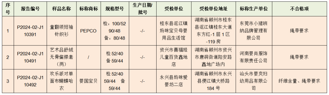 郴州这些儿童及婴幼儿服装产品抽查不合格！
