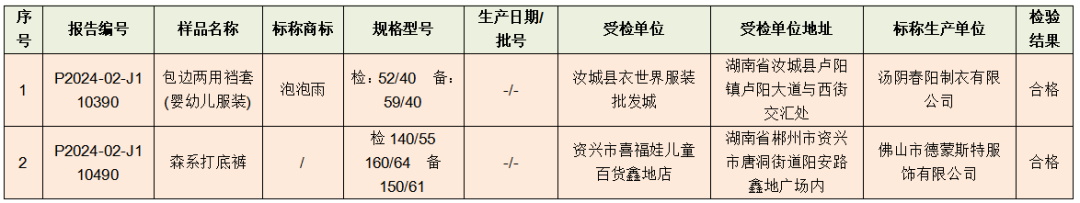 郴州这些儿童及婴幼儿服装产品抽查不合格！(图2)