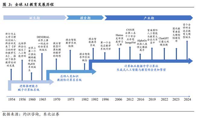 AI重构教育生态：技术驱动下的千亿市场竞合新局(图3)