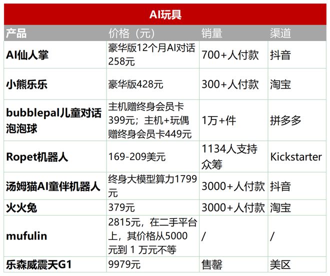 涨价20倍！从99元到249元AI玩具正在为“情绪买单”(图1)