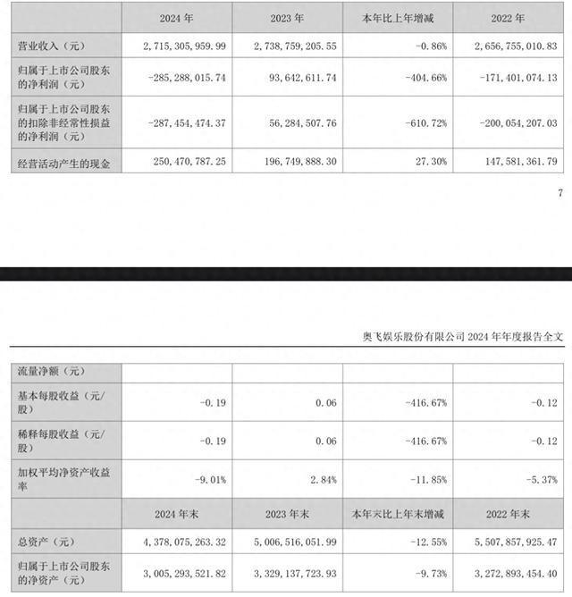 “IP大户”奥飞娱乐2024年由盈转亏玩具销售下滑营收占比第一让位婴童用品(图1)