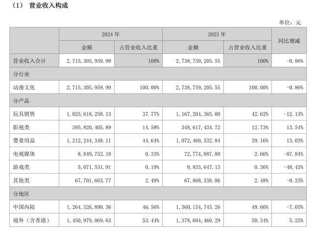 “IP大户”奥飞娱乐2024年由盈转亏玩具销售下滑营收占比第一让位婴童用品(图2)