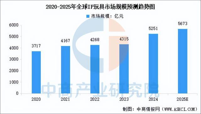 2025年中国IP玩具行业市场前景预测研究报告（简版）(图3)