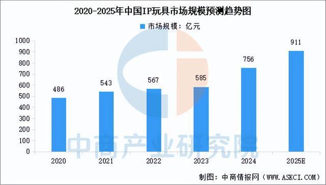 2025年中国IP玩具行业市场前景预测研究报告（简版）(图4)